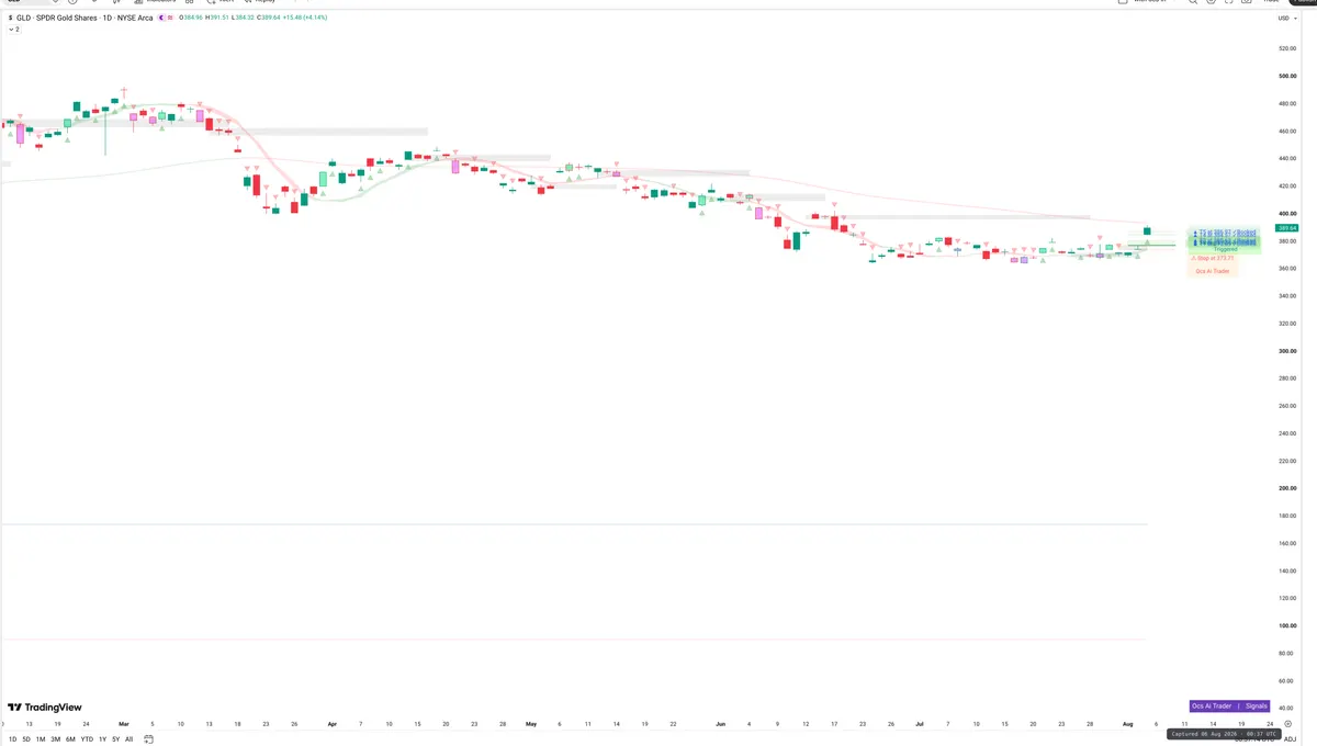GLD — Signals + Liquidity