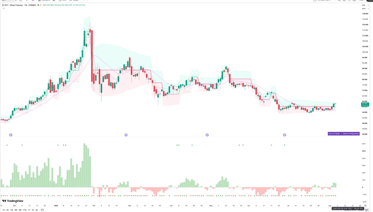 SI=F — Delta + Technical
