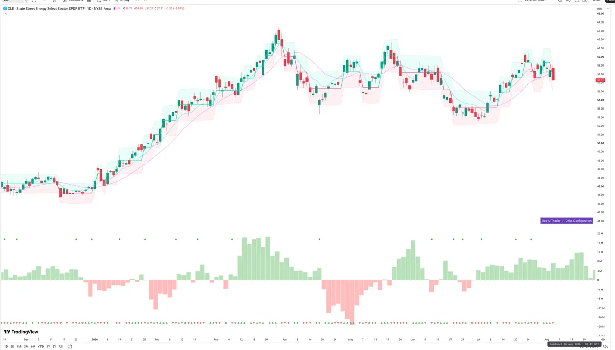 XLE — Delta + Technical