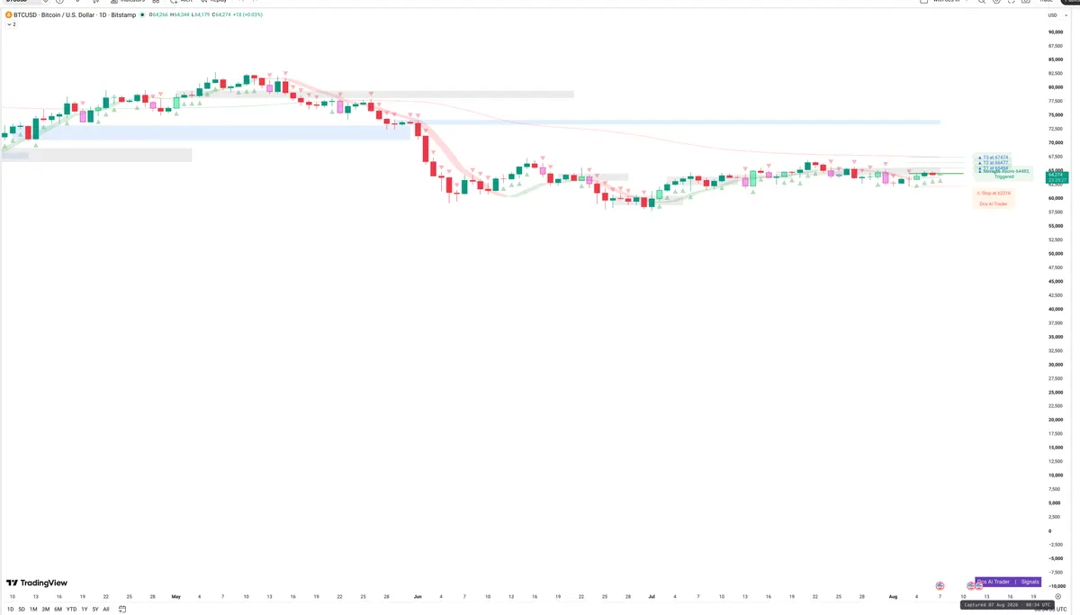 BTC — Signals + Liquidity
