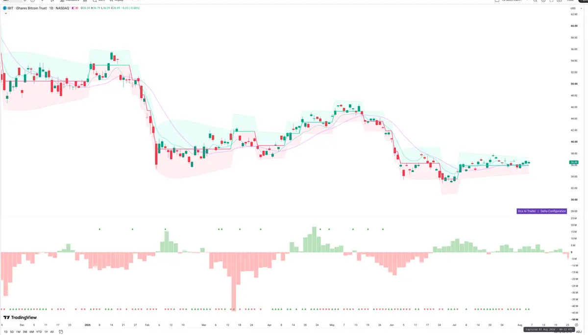 IBIT — Delta + Technical