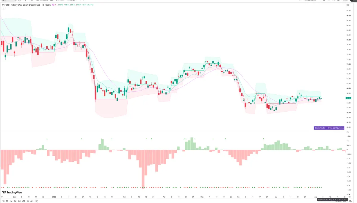 FBTC — Delta + Technical