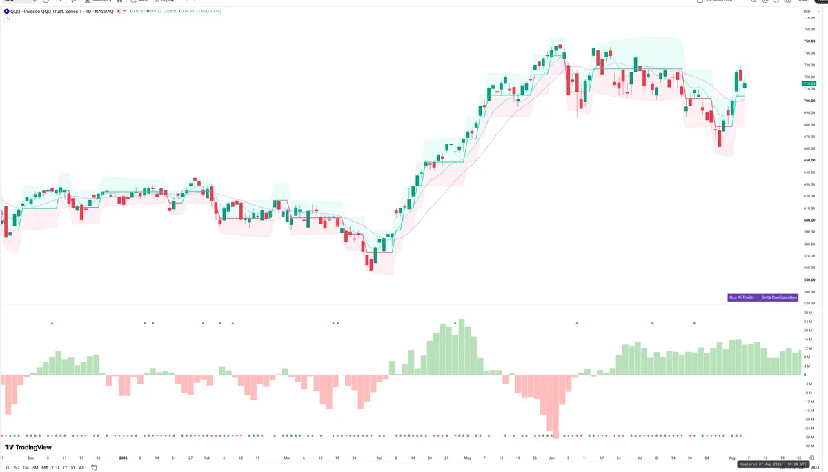 QQQ — Delta + Technical
