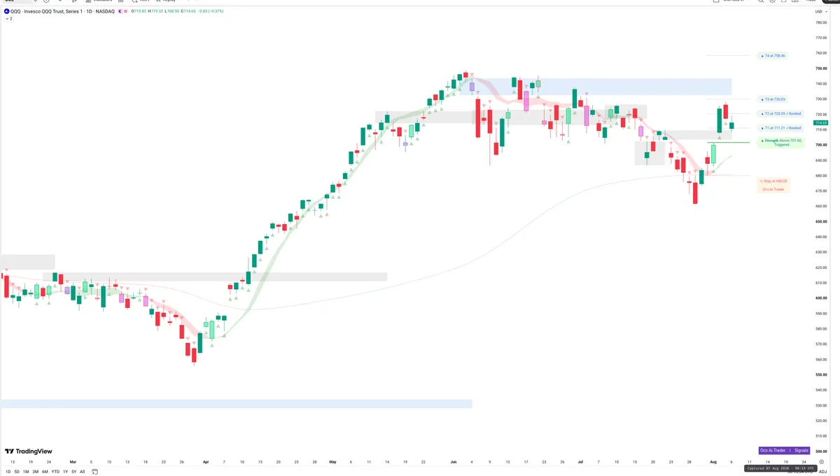 QQQ — Signals + Liquidity