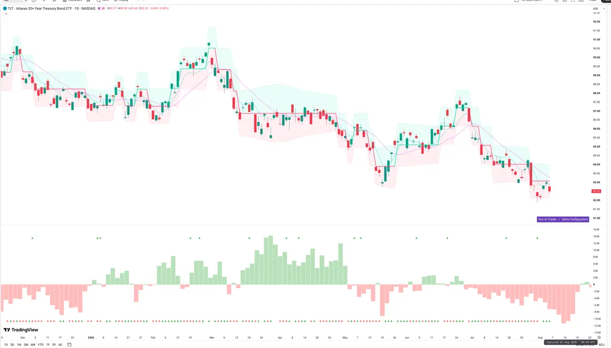 TLT — Delta + Technical