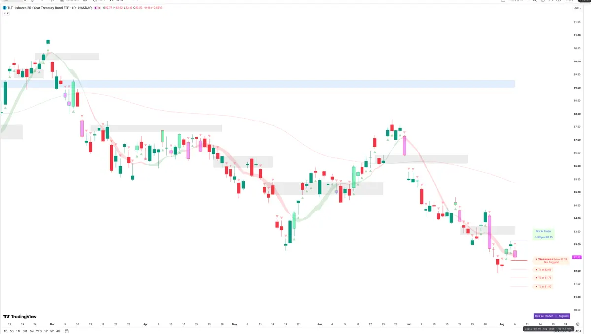 TLT — Signals + Liquidity