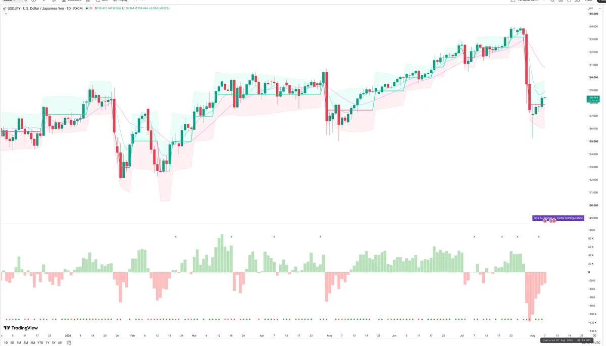 USDJPY — Delta + Technical