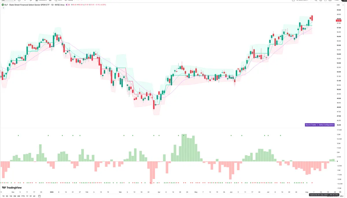 XLF — Delta + Technical