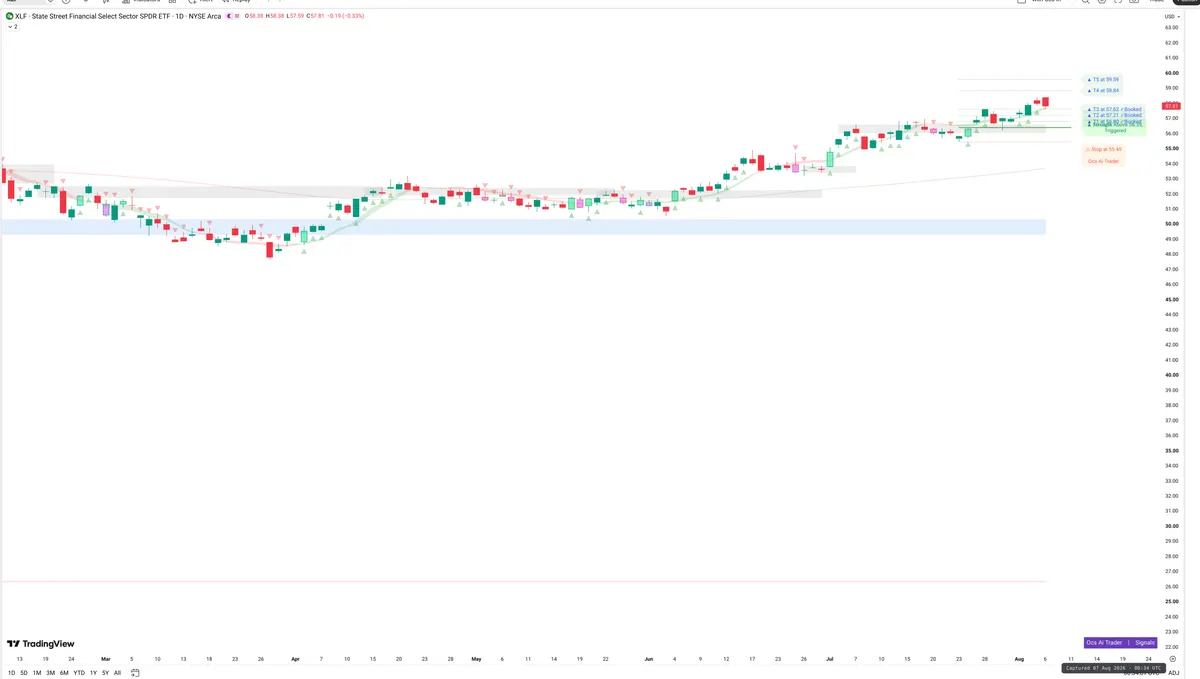 XLF — Signals + Liquidity