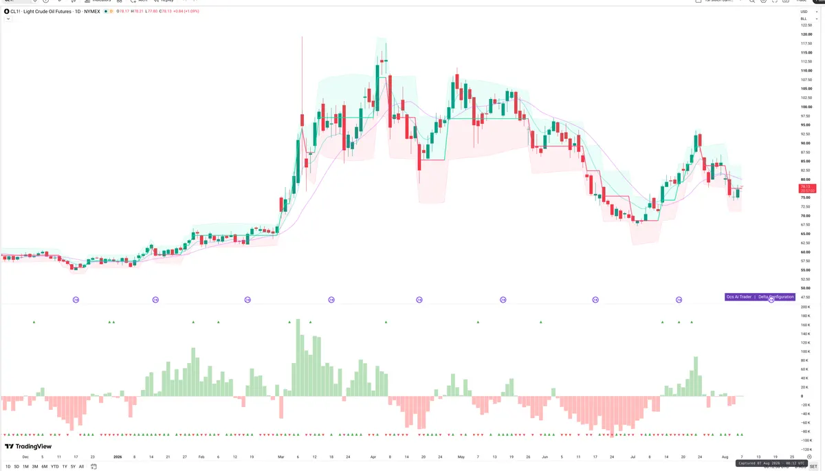 CL=F — Delta + Technical