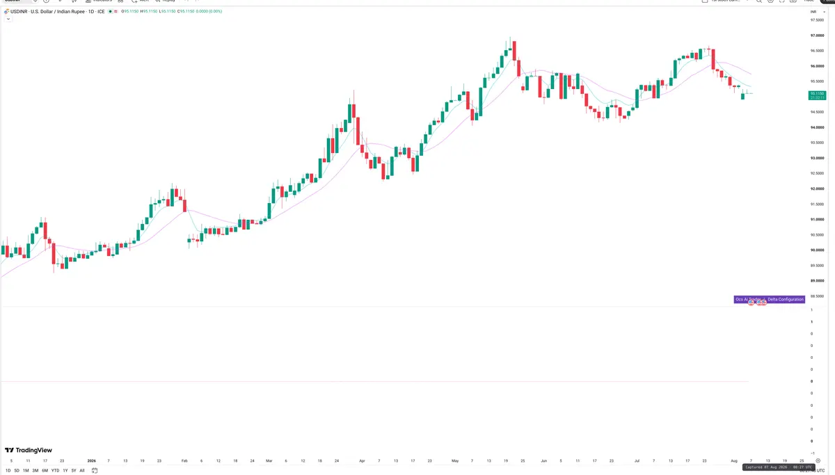 USDINR — Delta + Technical