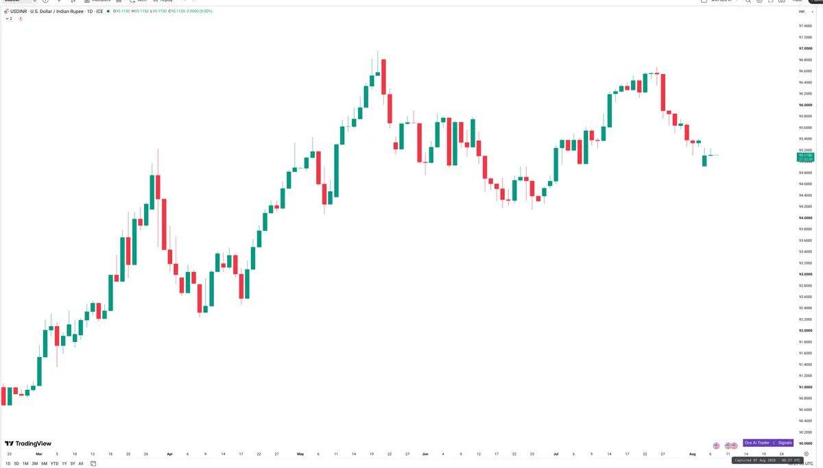 USDINR — Signals + Liquidity