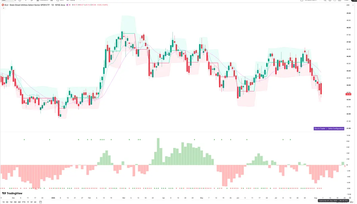 XLU — Delta + Technical