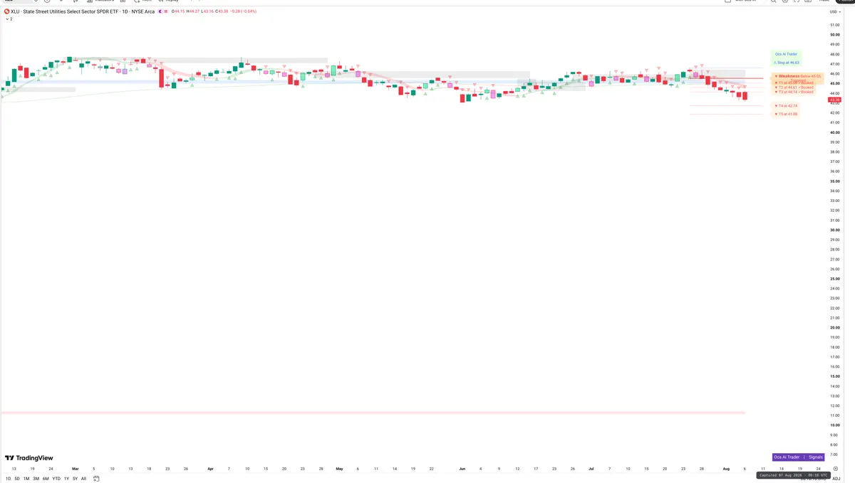XLU — Signals + Liquidity