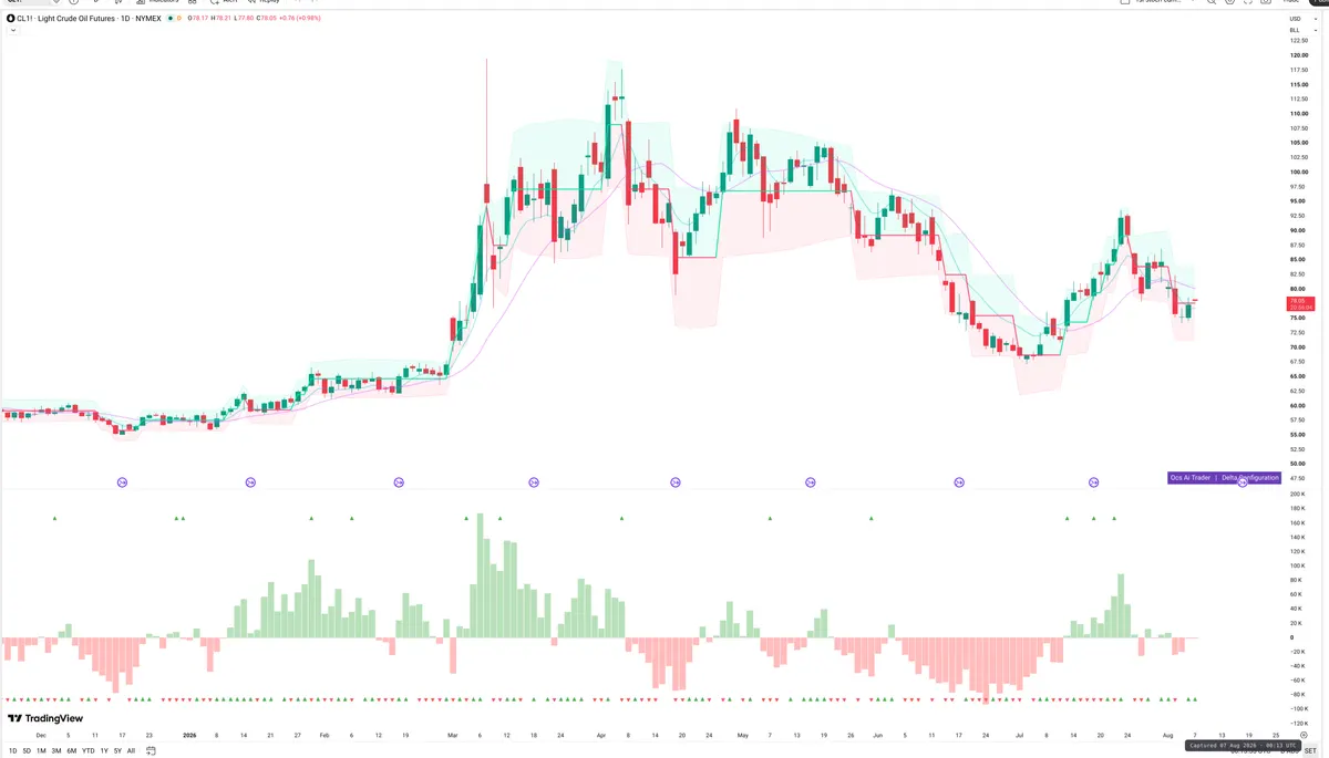 CL=F — Delta + Technical