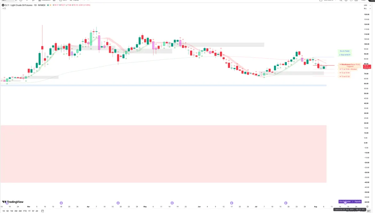 CL=F — Signals + Liquidity