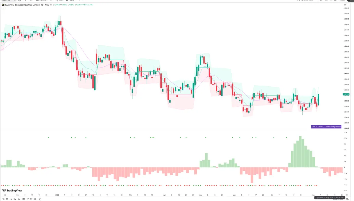 RELIANCE — Delta + Technical