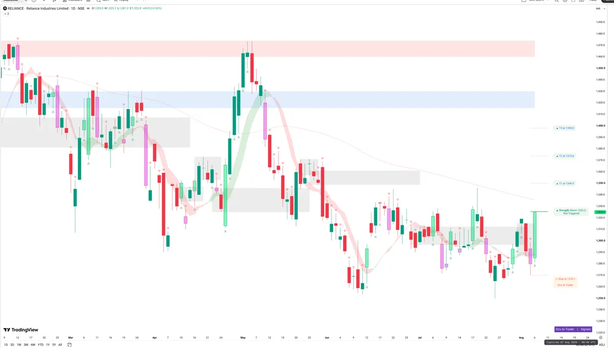 RELIANCE — Signals + Liquidity