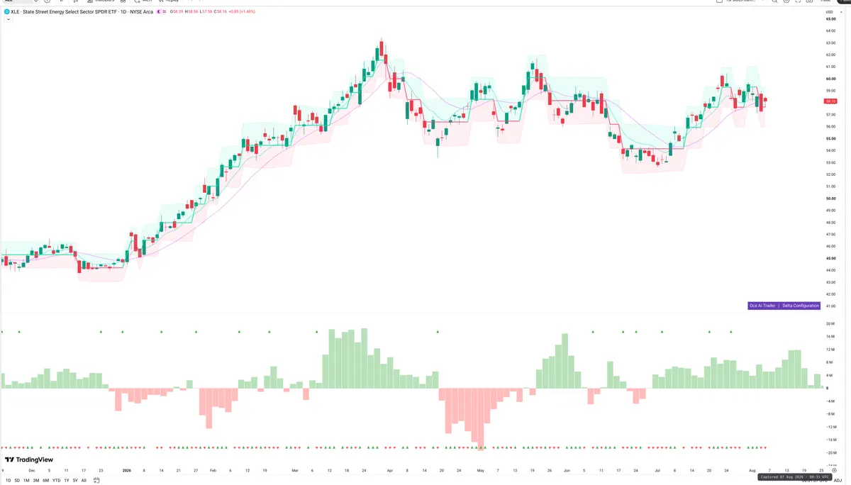 XLE — Delta + Technical