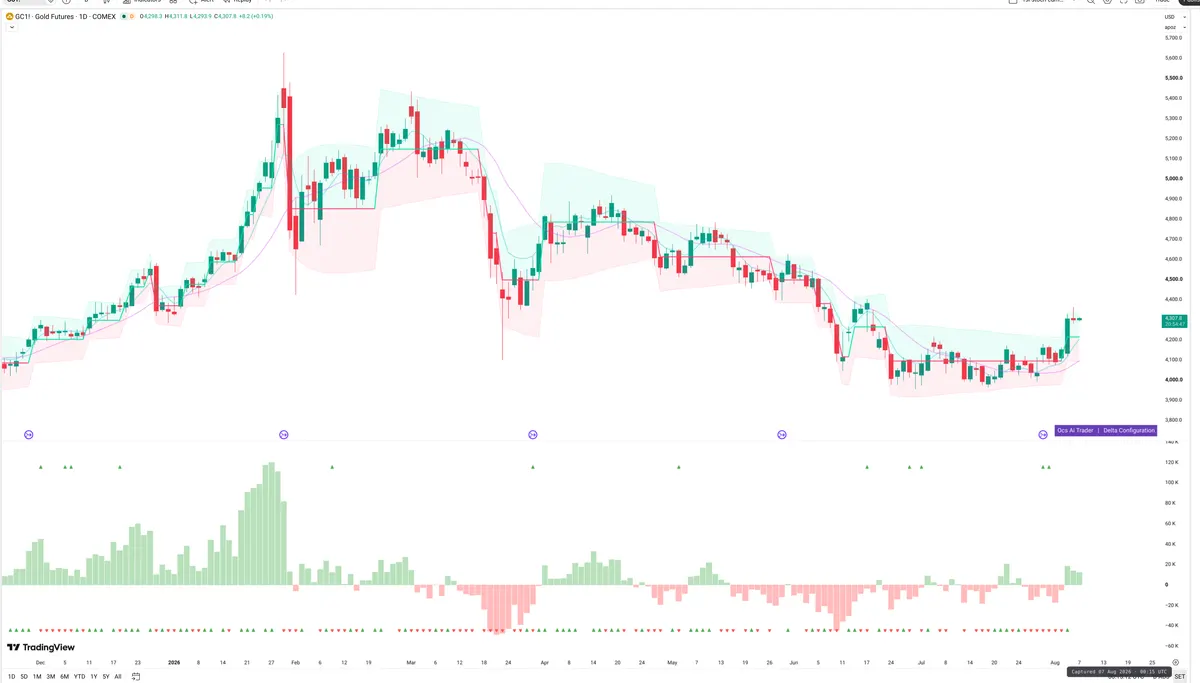 GC=F — Delta + Technical