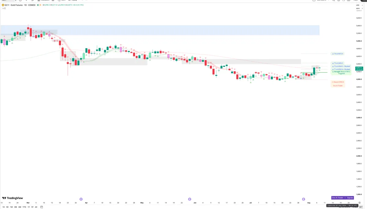 GC=F — Signals + Liquidity