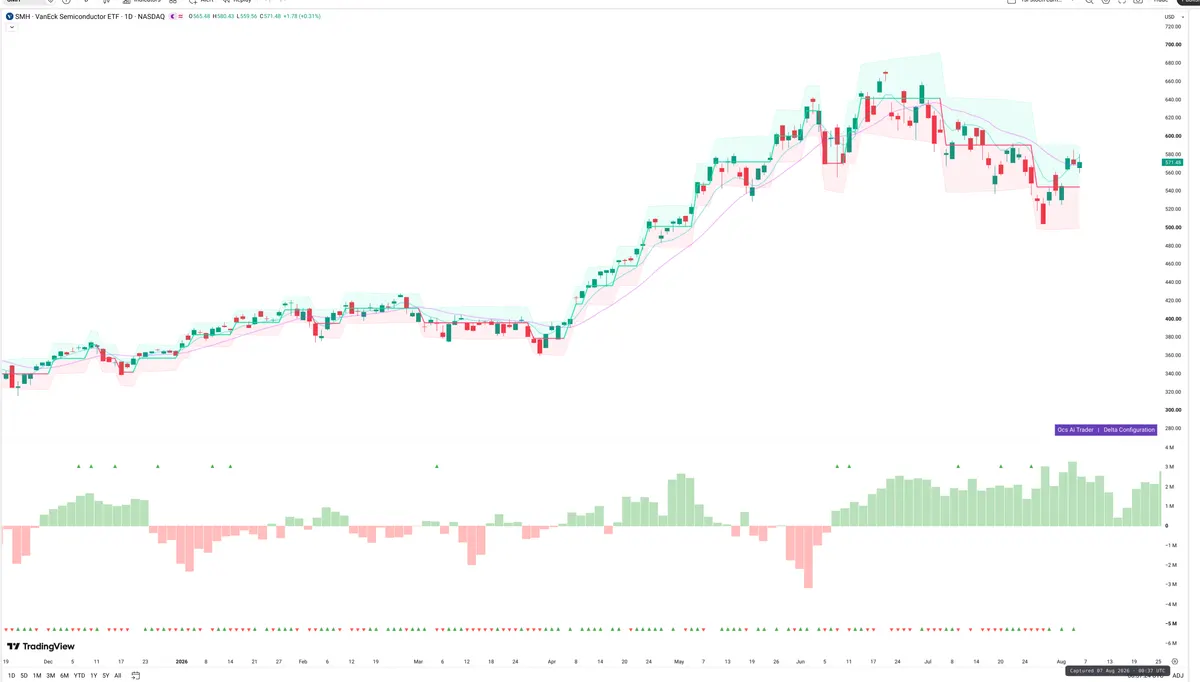SMH — Delta + Technical