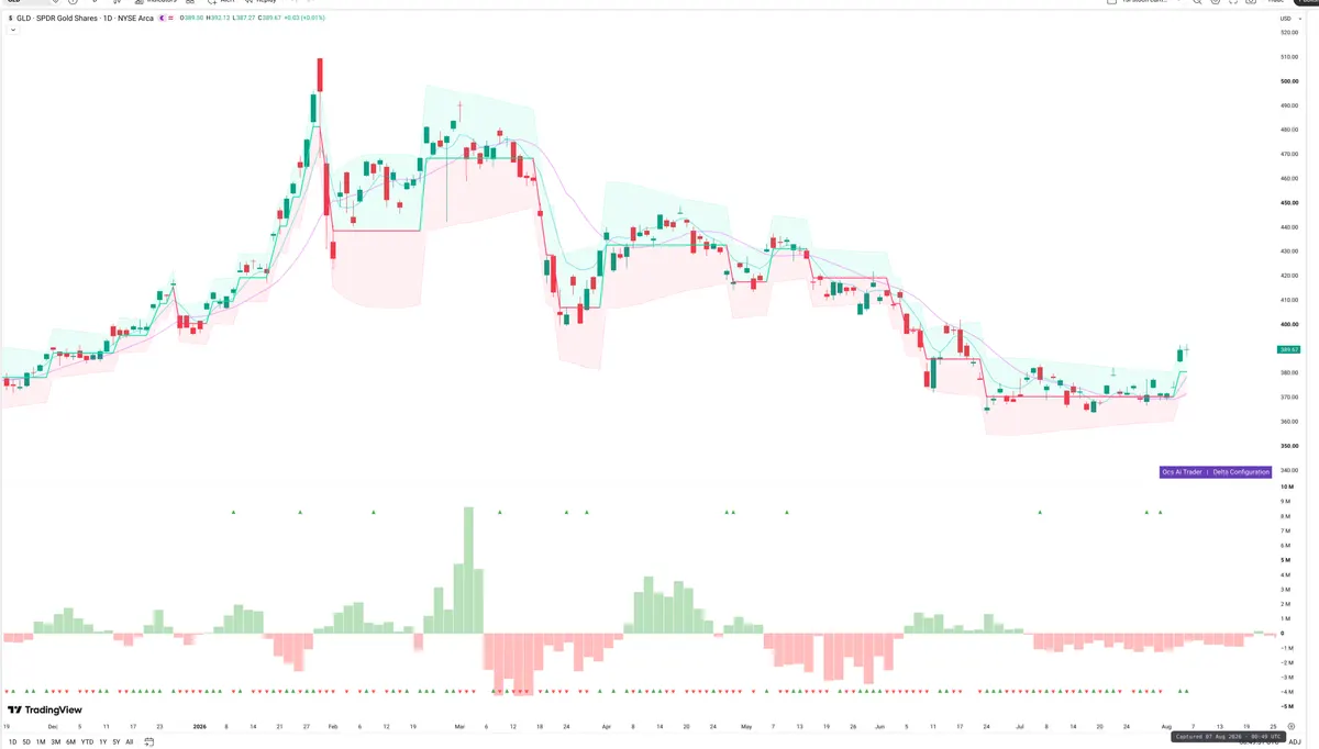 GLD — Delta + Technical
