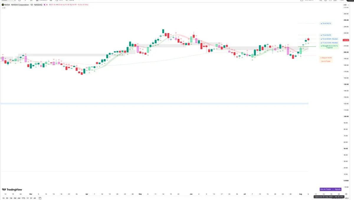 NVDA — Signals + Liquidity