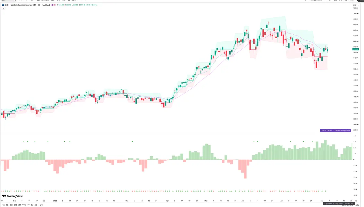 SMH — Delta + Technical