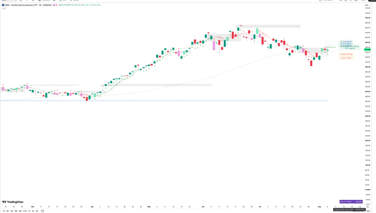 SMH — Signals + Liquidity