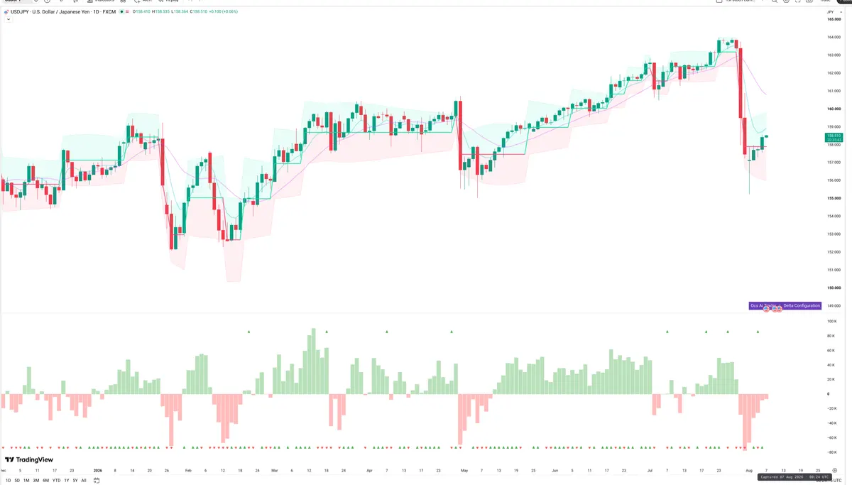 USDJPY — Delta + Technical