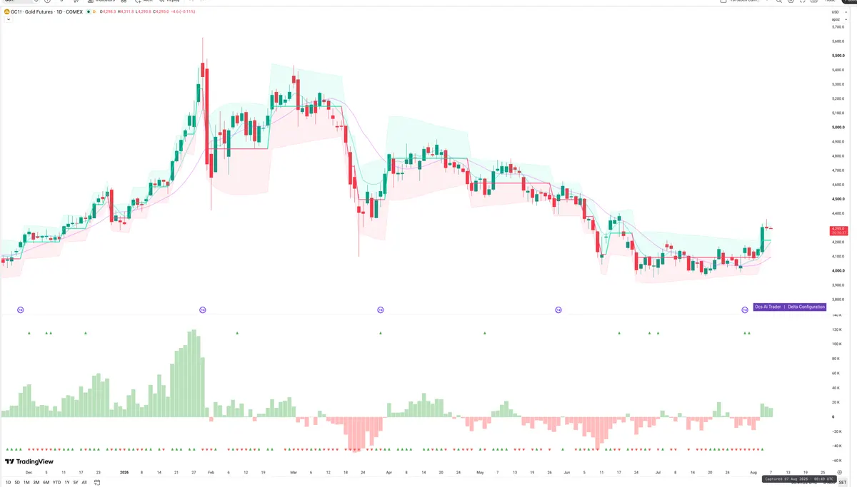 GC=F — Delta + Technical