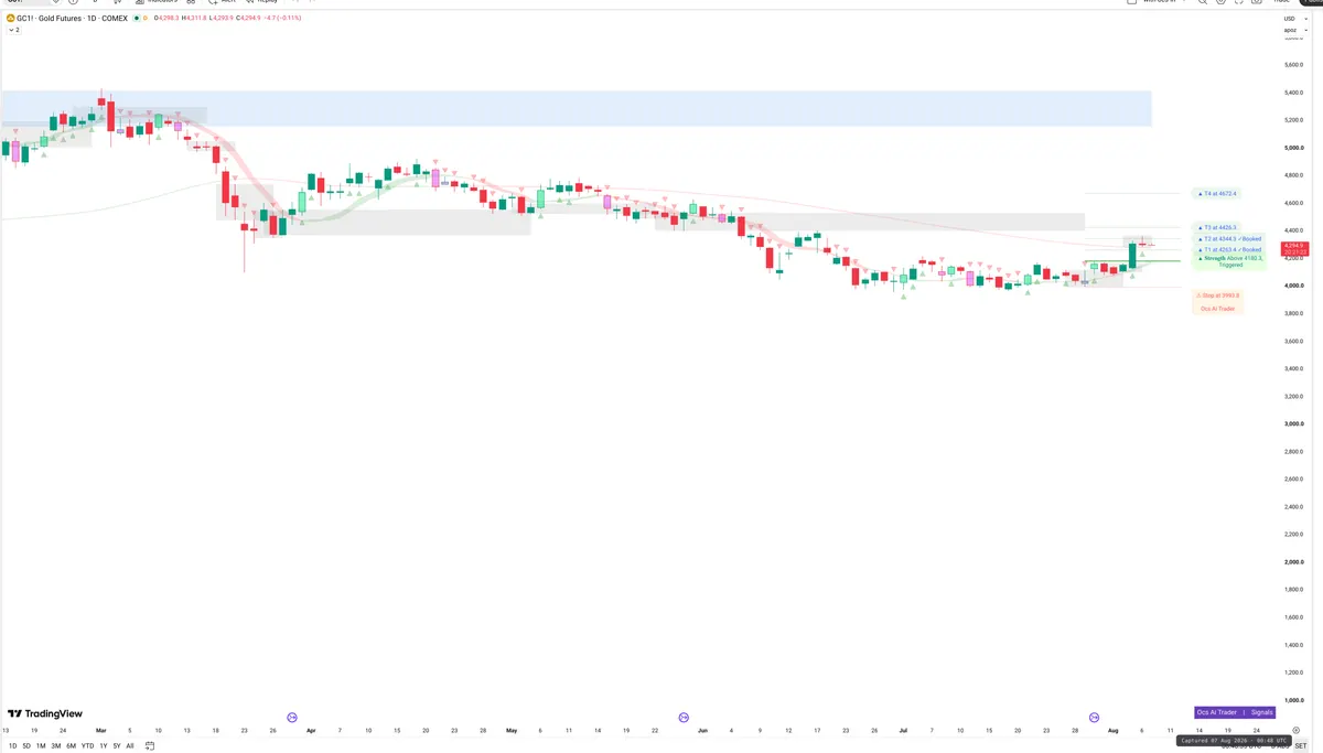 GC=F — Signals + Liquidity