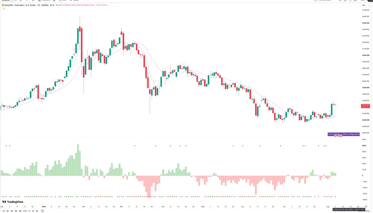 XAUUSD — Delta + Technical
