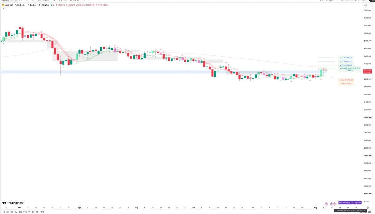 XAUUSD — Signals + Liquidity