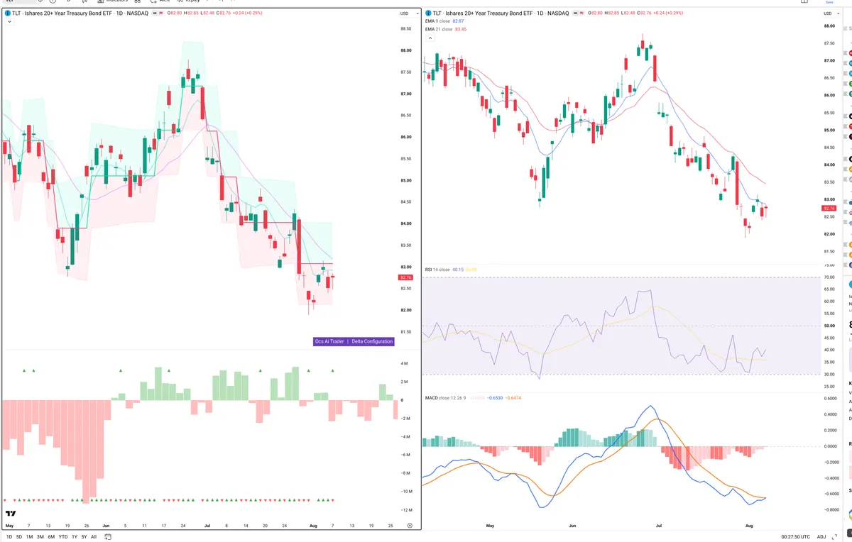 TLT — Delta + Technical
