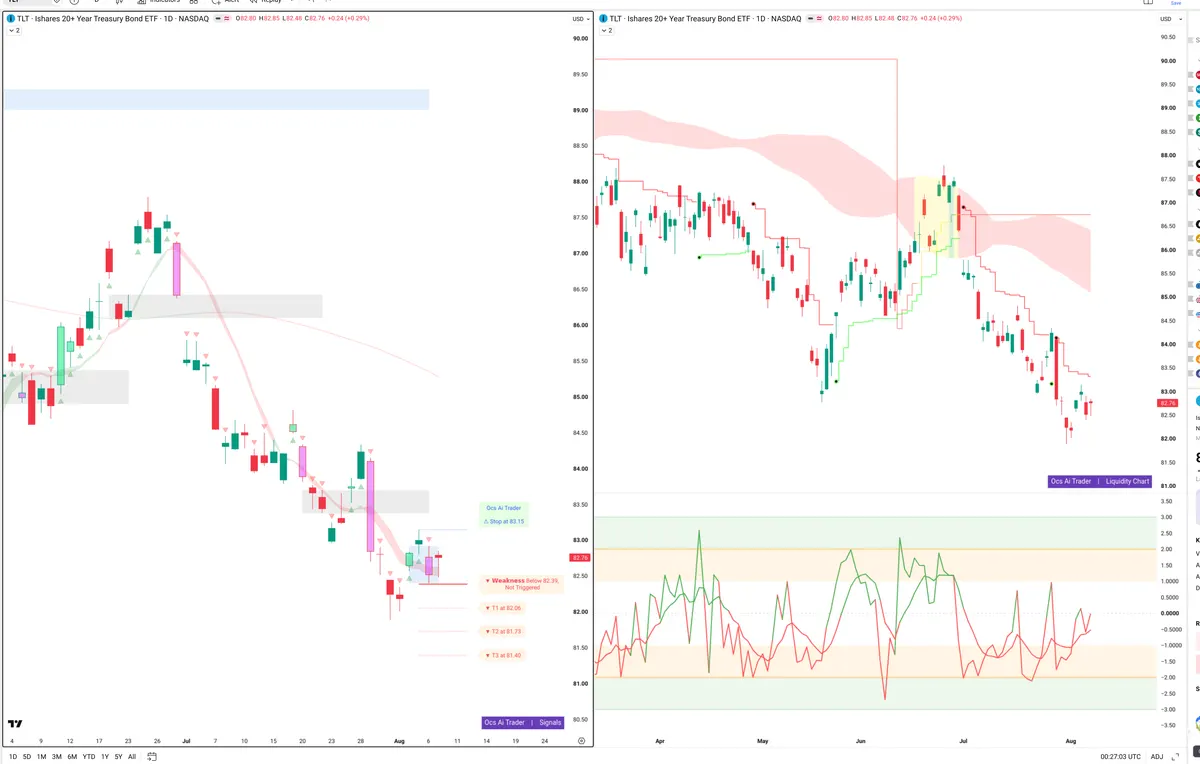 TLT — Signals + Liquidity
