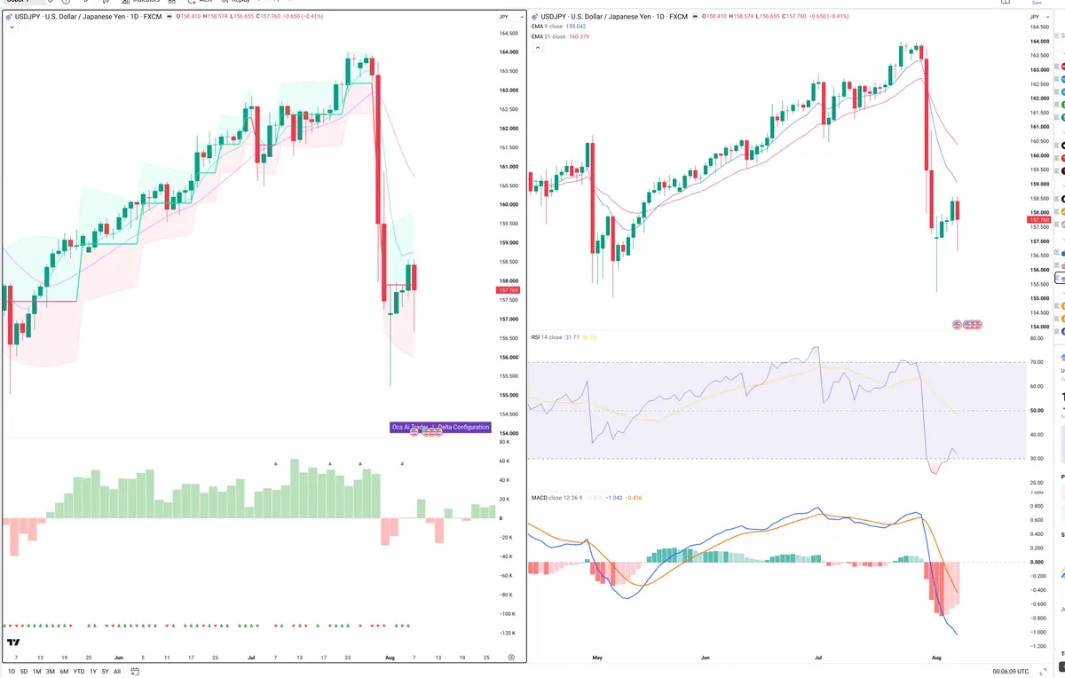 USDJPY — Delta + Technical
