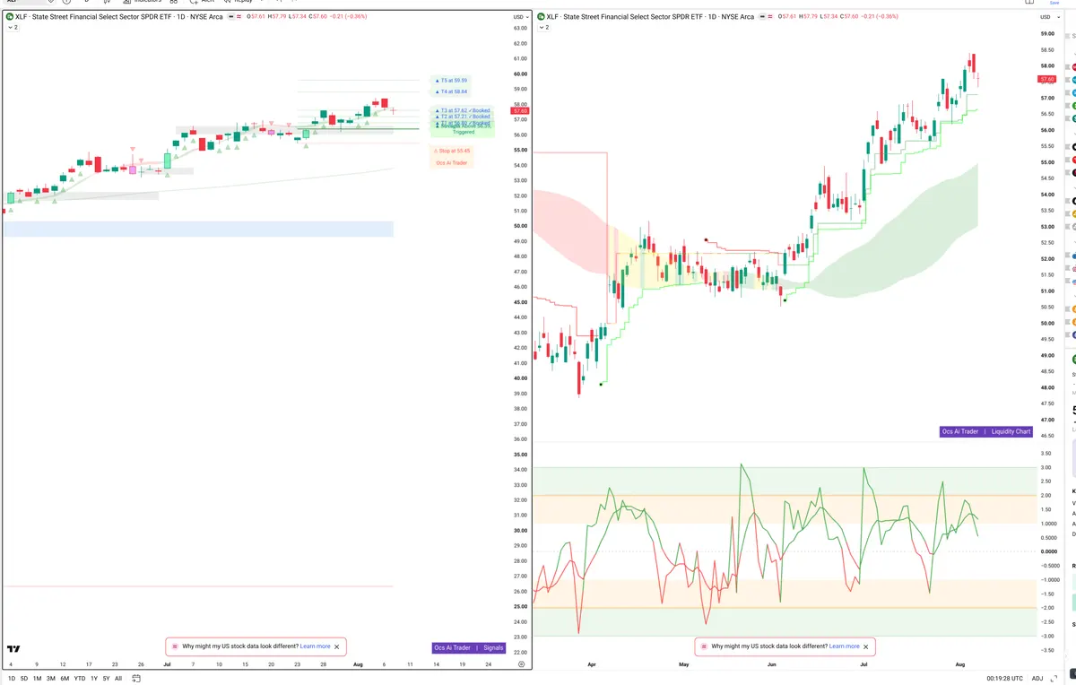 XLF — Signals + Liquidity