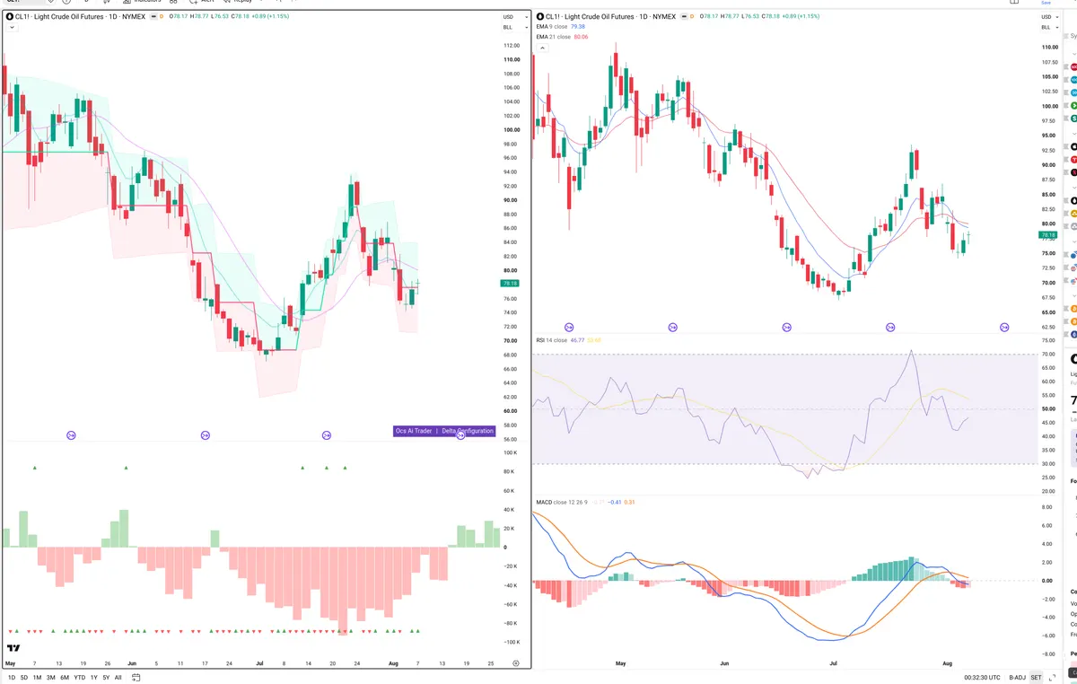 CL=F — Delta + Technical