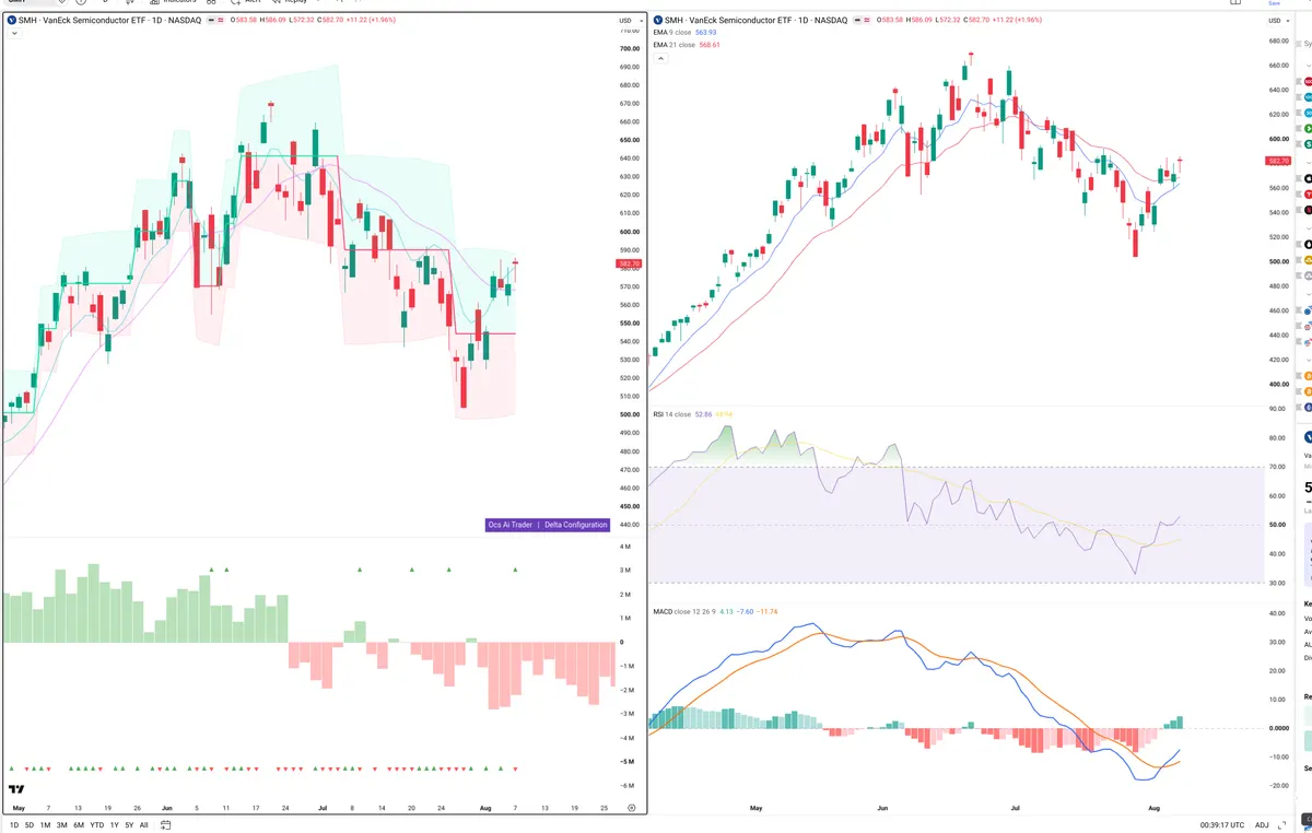 SMH — Delta + Technical