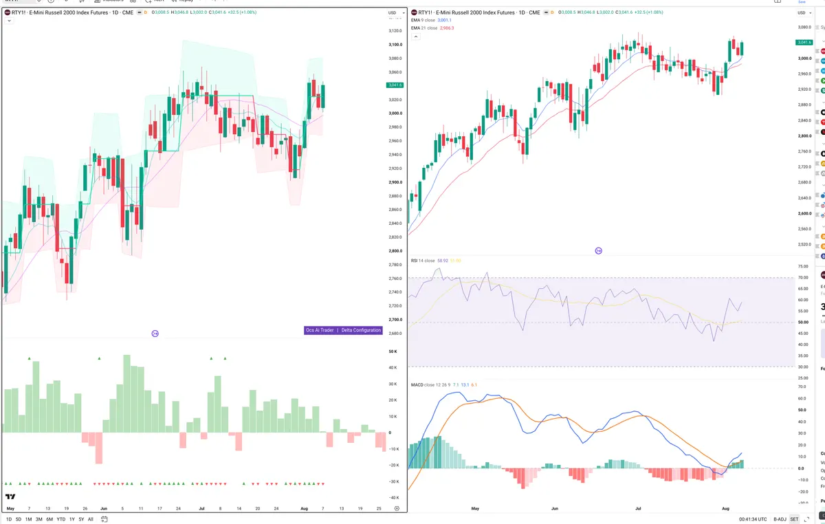 RTY=F — Delta + Technical