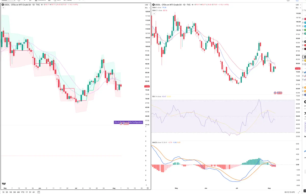 WTI — Delta + Technical