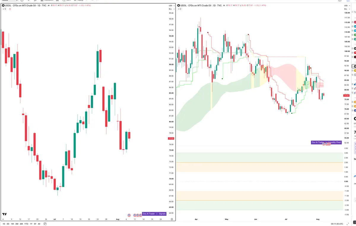 WTI — Signals + Liquidity