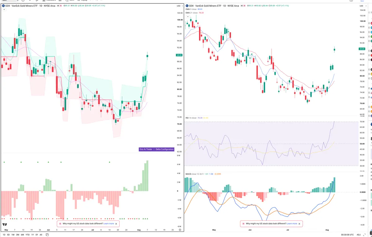 GDX — Delta + Technical