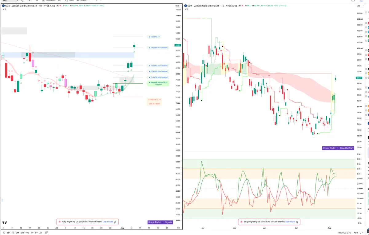 GDX — Signals + Liquidity