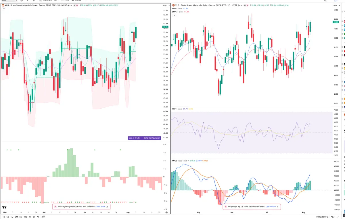 XLB — Delta + Technical
