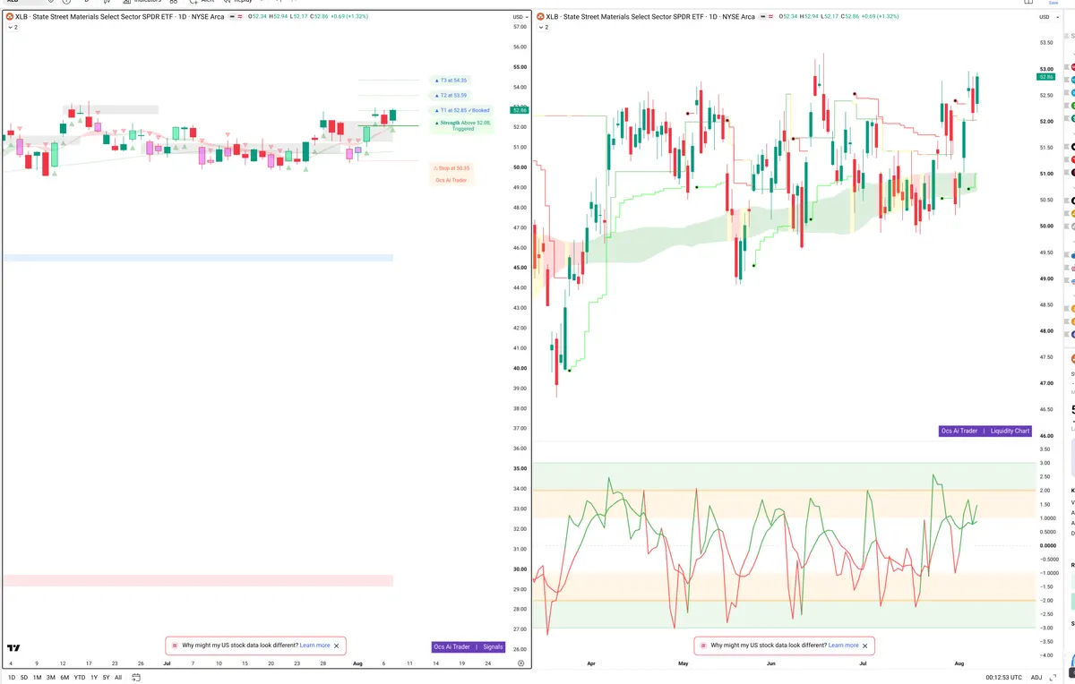 XLB — Signals + Liquidity