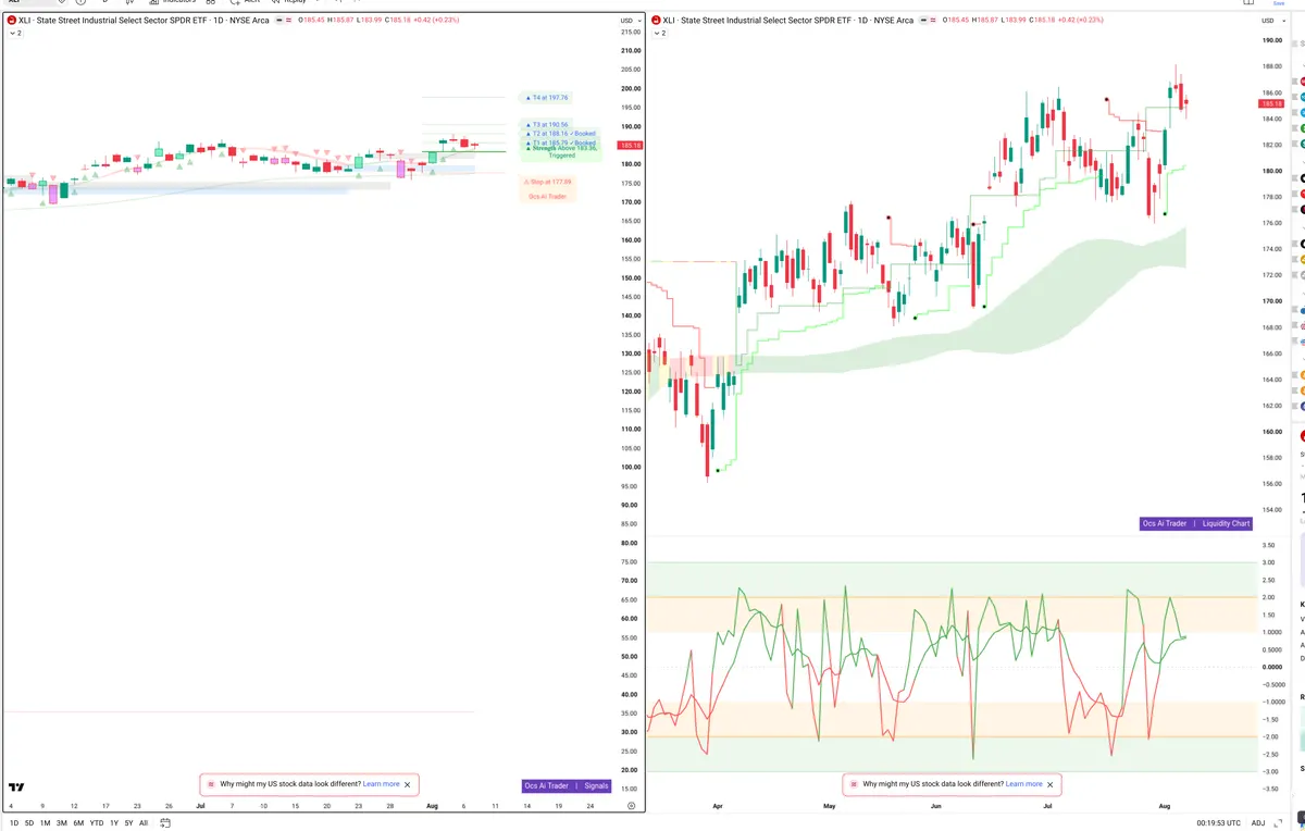 XLI — Signals + Liquidity
