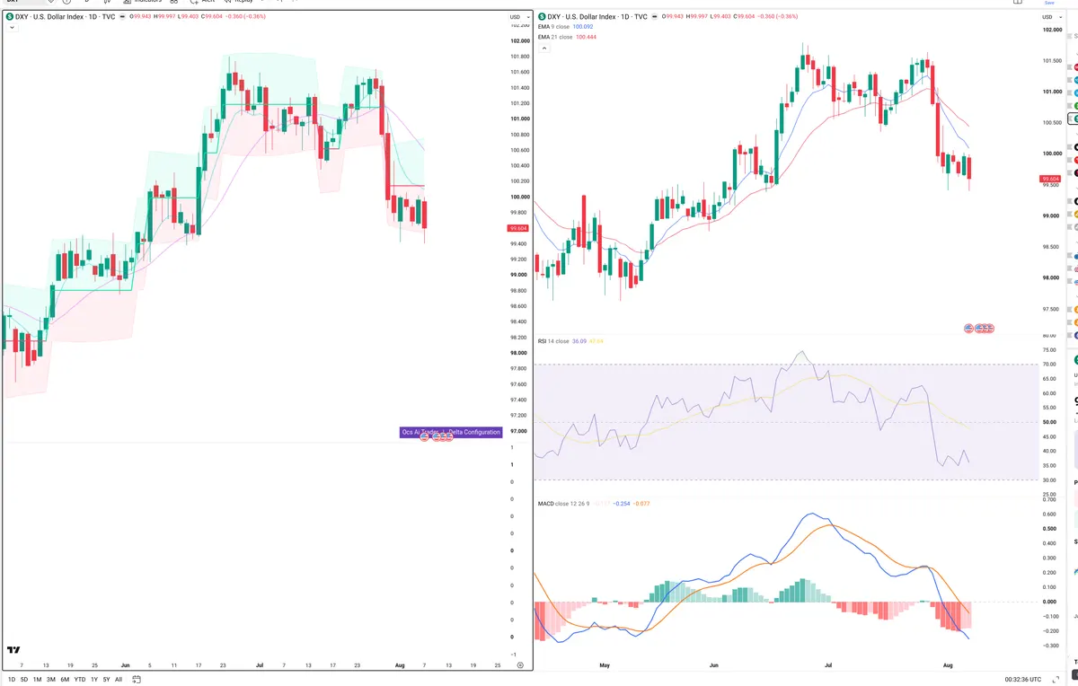 DXY — Delta + Technical